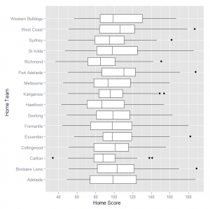 Total points scored by the home team in AFL