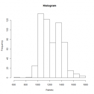 Demonstration of using a histogram to summarise data