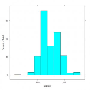 Demonstration of using a histogram to summarise data