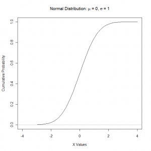 Plot of the Cumulative Standard Normal Distribution