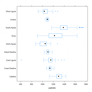 Olive Oil Data Box and Whisker Summary