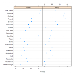 Summary of Goals Scored at Home and Away by Premiership Teams in 2008/2009