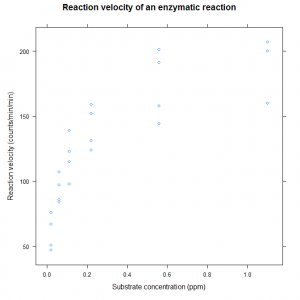 Reaction Rate plotted versus Concentration for Puromycin data