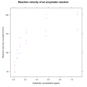 Plot of the Reaction Rate against Concentration by Treatment