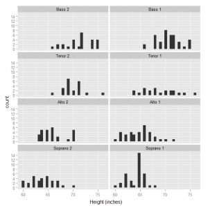 Histogram of height by singing part