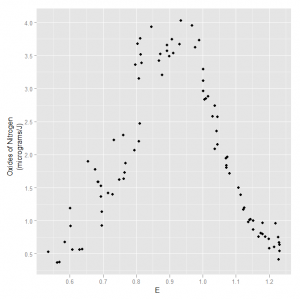 Scatterplot of NOx against Ethanol