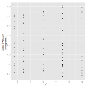 Scatterplot of NOx against Carbon