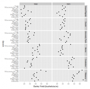 Dot plot of barley yields conditioning by year and location
