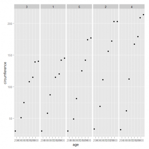 Scatterplot Facet Example for Orange Tree data