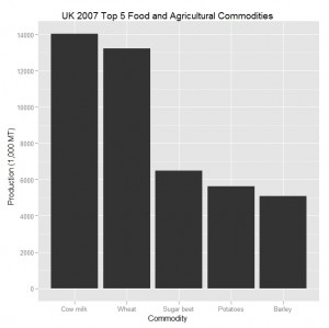 ggplot2 Bar Chart