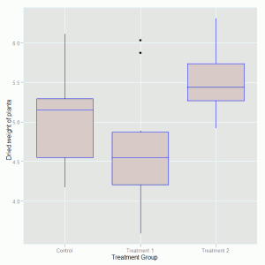 Boxplot of Plant Growth by Treatment Group