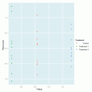 Residual diagnostic plot