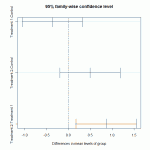 One-way ANOVA (cont.) « Software for Exploratory Data Analysis and