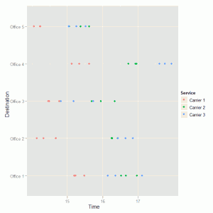 Service Delivery Time by Destination
