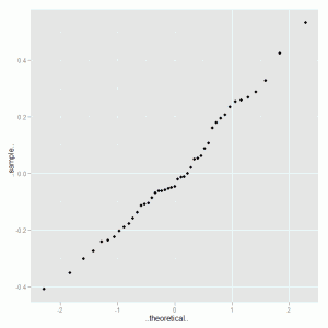 Quantile Plot