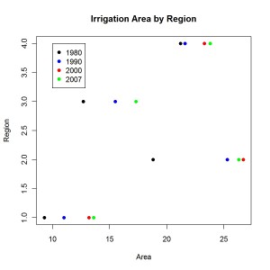 Base Graphics Dot Plot