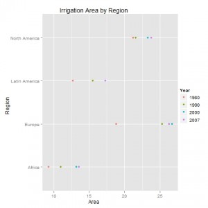 ggplot2 Dot Plot