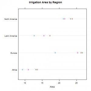 Lattice Graphics Dot Plot