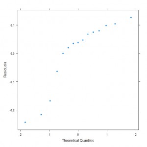 Quantile-Quantile Plot for Linear Model