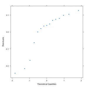 Quantile-Quantile Plot for Linear Model