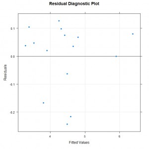 Residual Diagnostic Plot for Linear Model