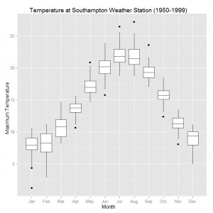 ggplot2 Graphics Box and Whisker Plot