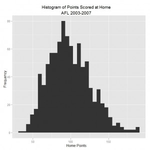 ggplot 2 Histogram