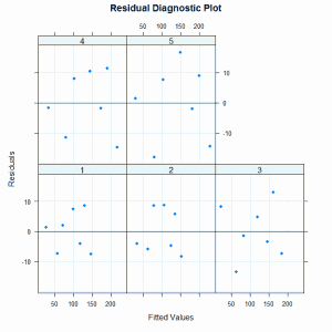 Orange Tree Model Residual Plot