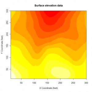 Base Graphics Level Plot