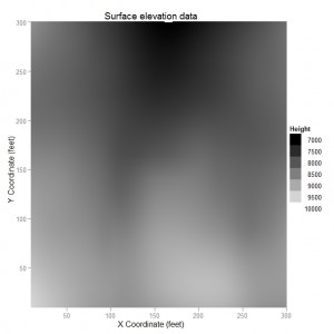 ggplot2 Level Plot