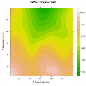 Lattice Graphics Level Plot