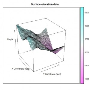 Lattice Graphics Surface Plot