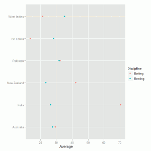 IT Botham Batting and Bowling Averages by Opposition