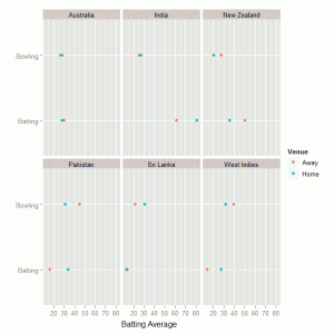 IT Botham Batting and Bowling Averages by Country and Home/Away