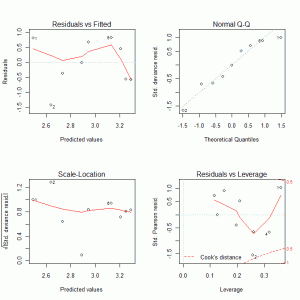 Residual Plots for Poisson Regression model