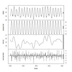 STL Decomposition of Nottingham Temperature Time Series